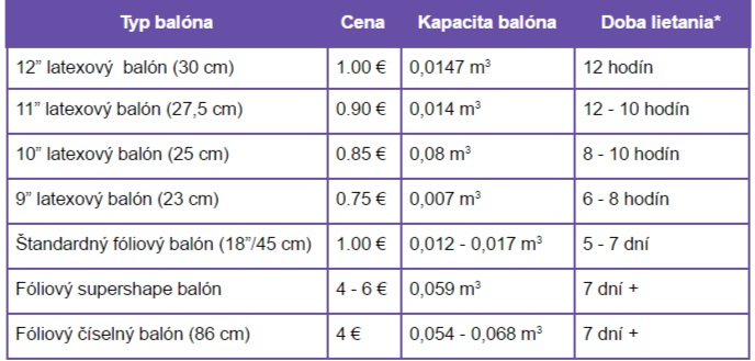 Ceny a parametre fúkania balónov